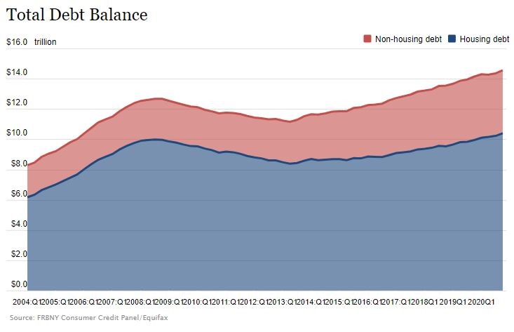 US Total Debt Balance
