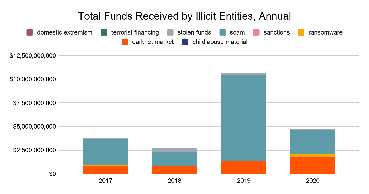 Total Funds Received by Illicit Entities