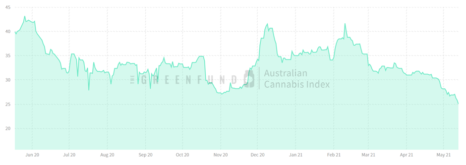 Australian Cannabis Index