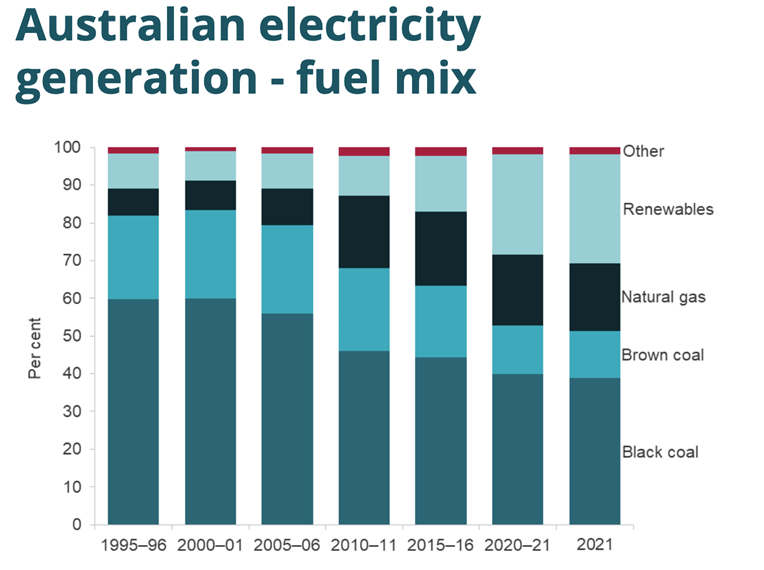Australian energy generation graph