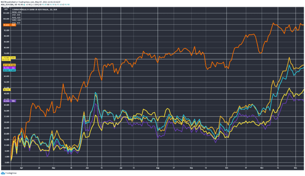 ASX MQG - Macquarie Share Price Chart