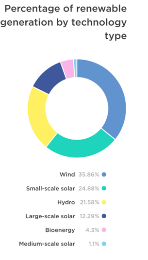 Renewable energy usage in australia