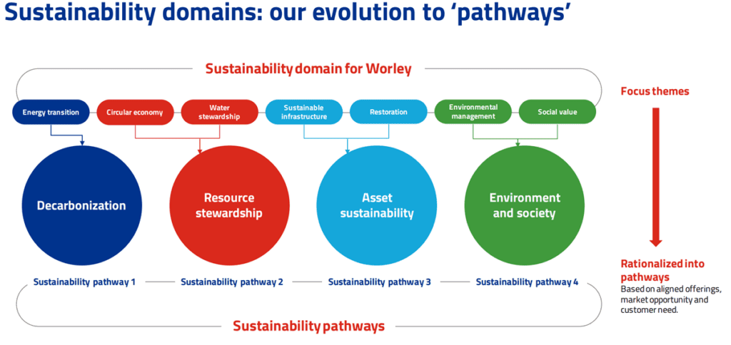 Sustainability Pathways