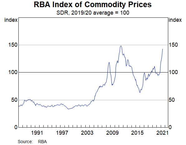 RBA Index of Commodity Prices