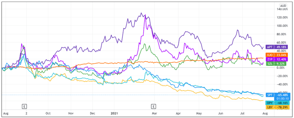 BNPL stocks