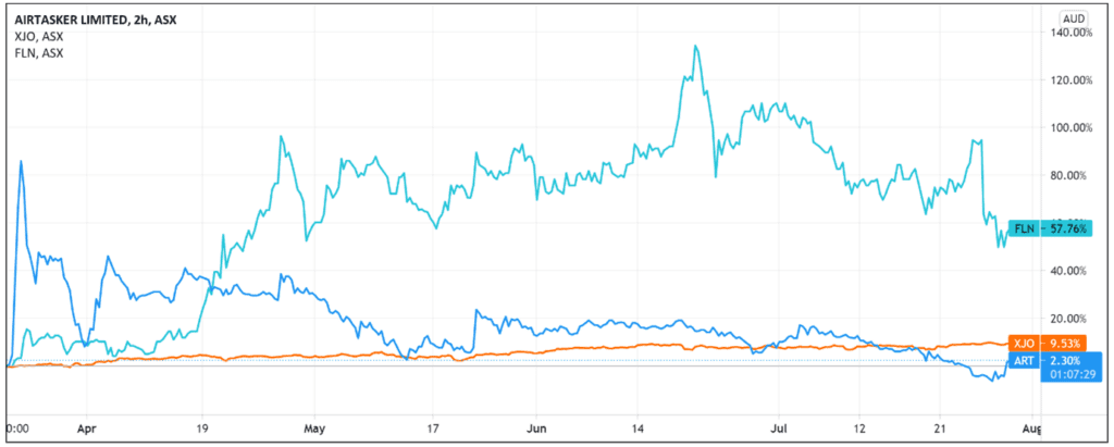 ASX ART - Airtasker Share Price Chart