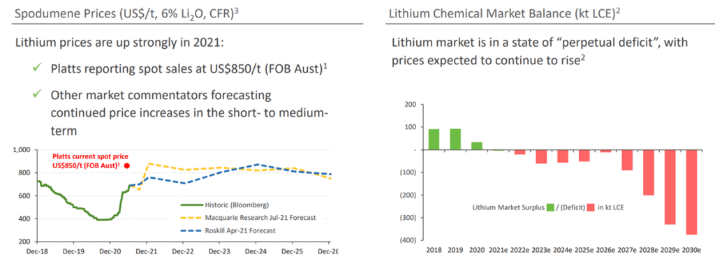 Lithium Chemical Market Balance