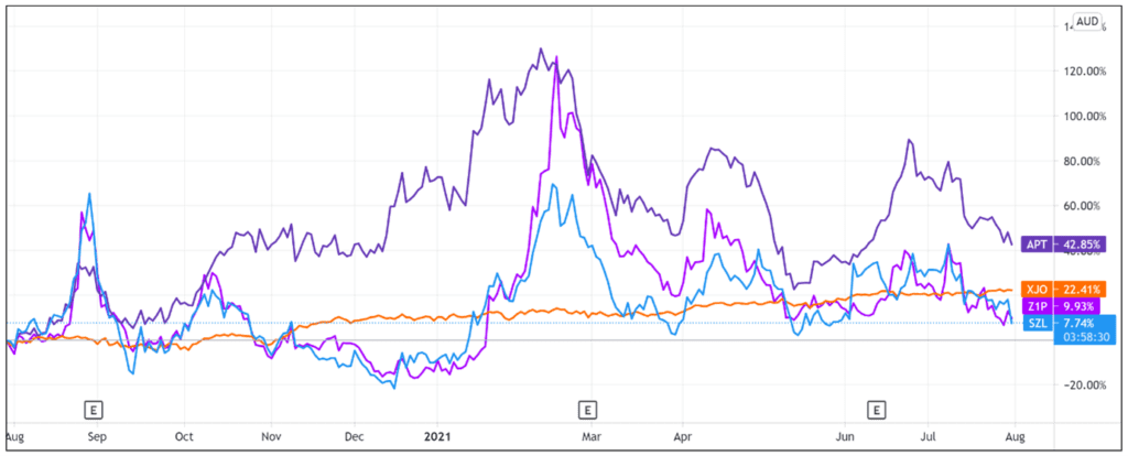 ASX SZL - Sezzle Share Price Chart