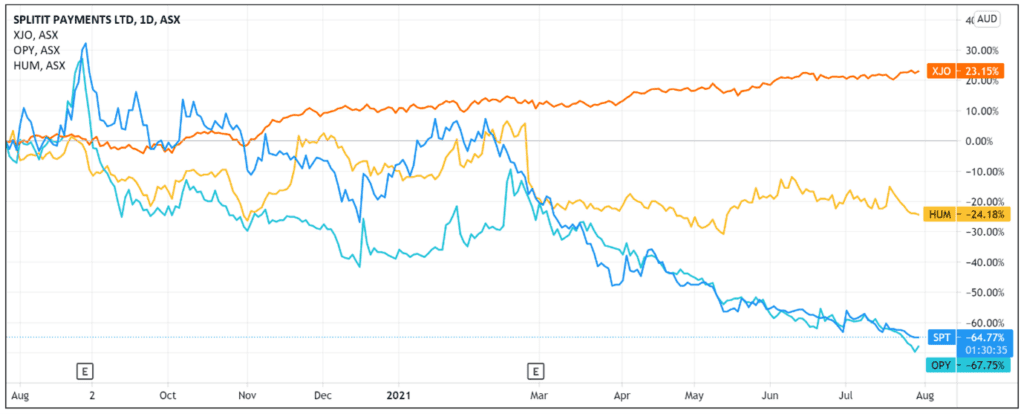 ASX SPT - Splitit Share Price Chart