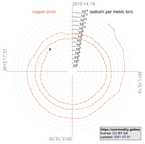 Clockwork Partners - Copper price in bitcoin