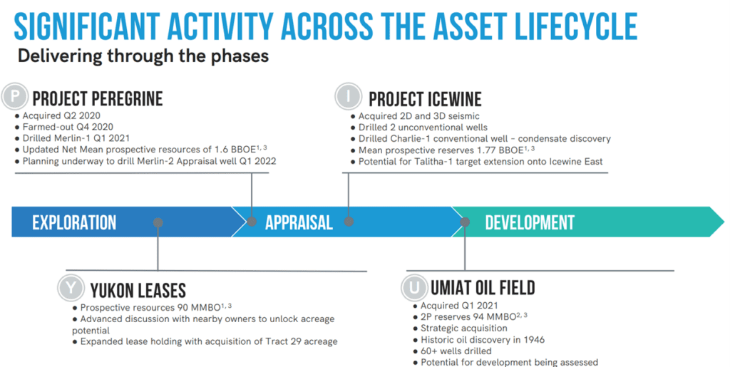 Significant Activity Across The Asset Lifecycle