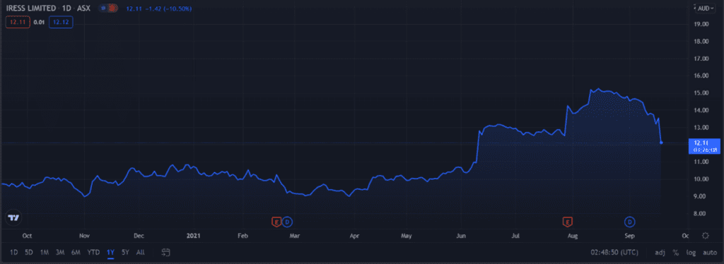 ASX IRE - Iress Share Price Chart