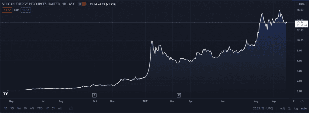 ASX VU; - Vulcan Share Price Chart