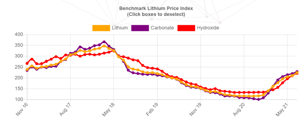 benchmark lithium prices graph