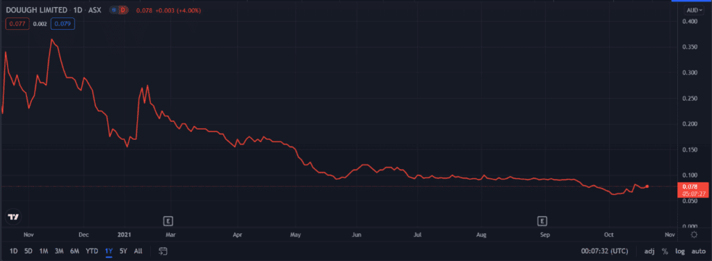 ASX DOU - Douugh Share Price Chart