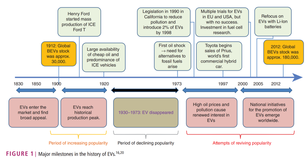 flow chart for electric vehicle production