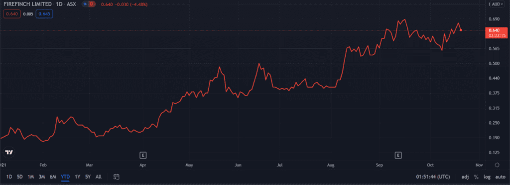 ASX FFX - Firefinch Share Price Chart