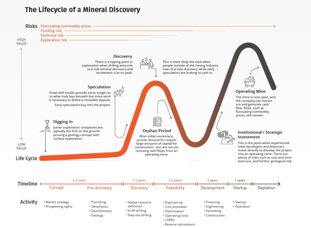 mineral exploration curve