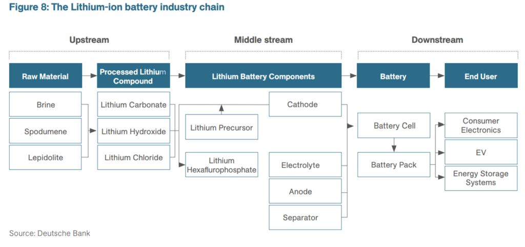 flow chart of lithium battery production