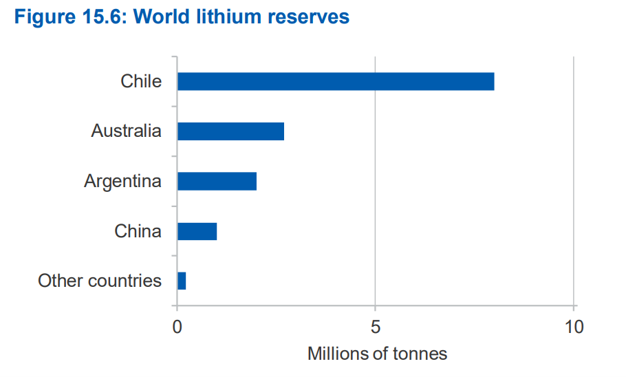 lithium reserves by country