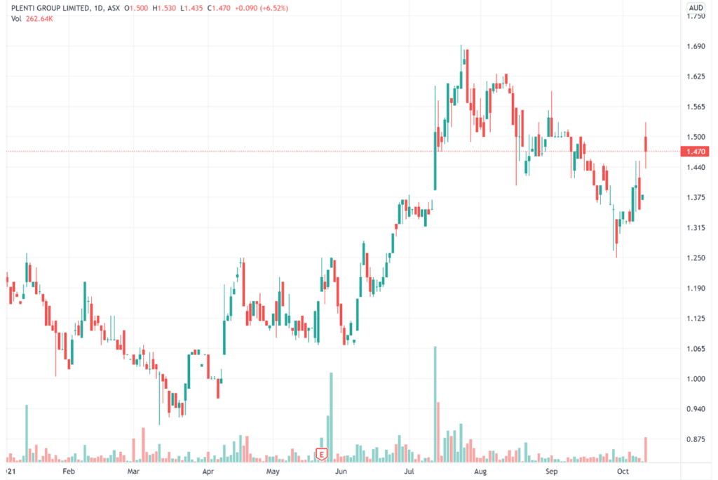 ASX PLT - Plenti Share Price Chart