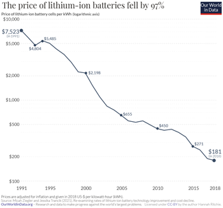 price of lithium batteries over time