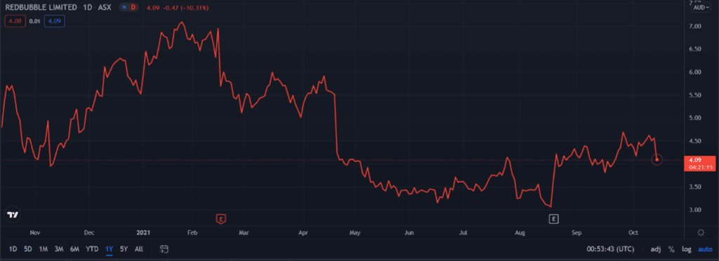 ASX RBL - RBL Share Price Chart