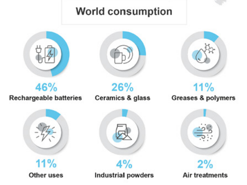 table graphic on energy consumption