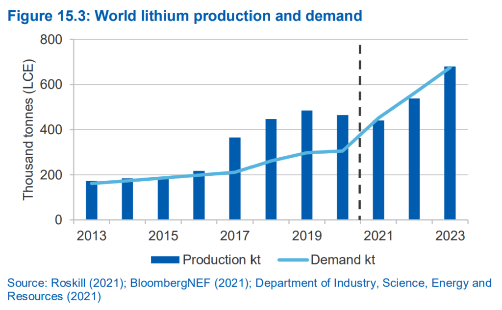 graph of world lithium demand