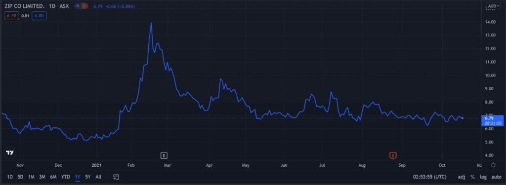 ASX Z1P - Zip Share Price Chart