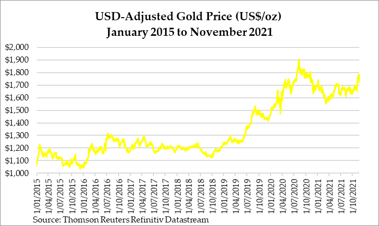 USD Adjusted Gold Price