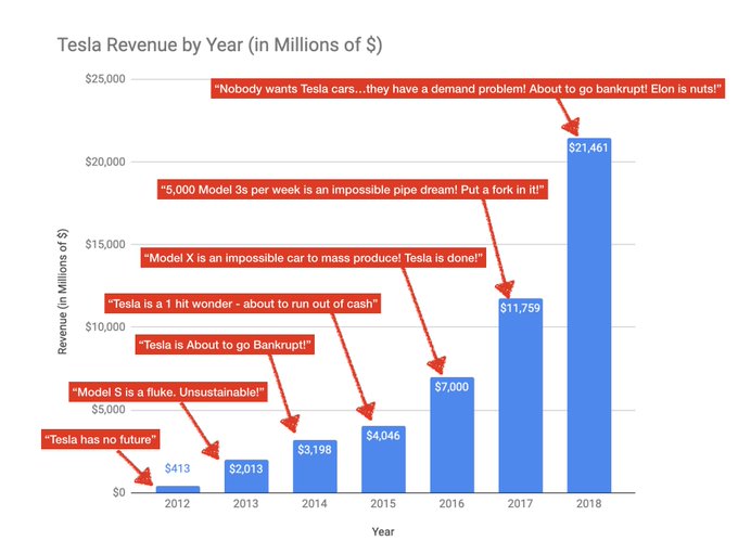 Tesla Revenue By Year