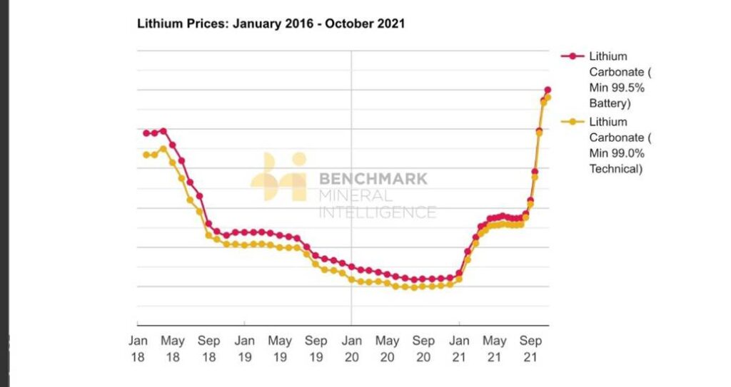Lithium Prices Chart