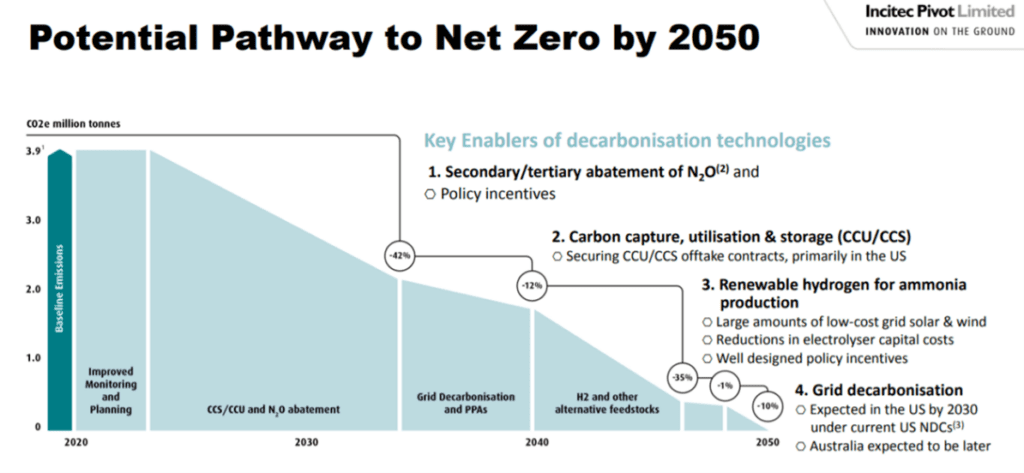 Potential Pathway to Net Zero