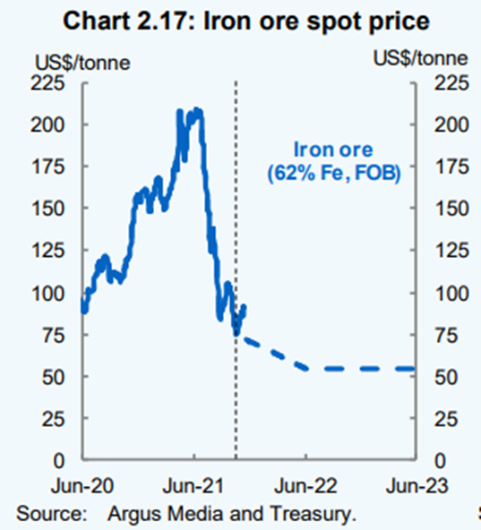 Iron Ore Spot Price