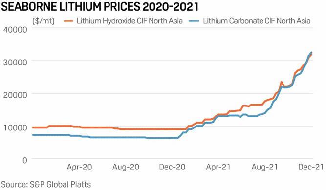 Seaborne Lithium Prices