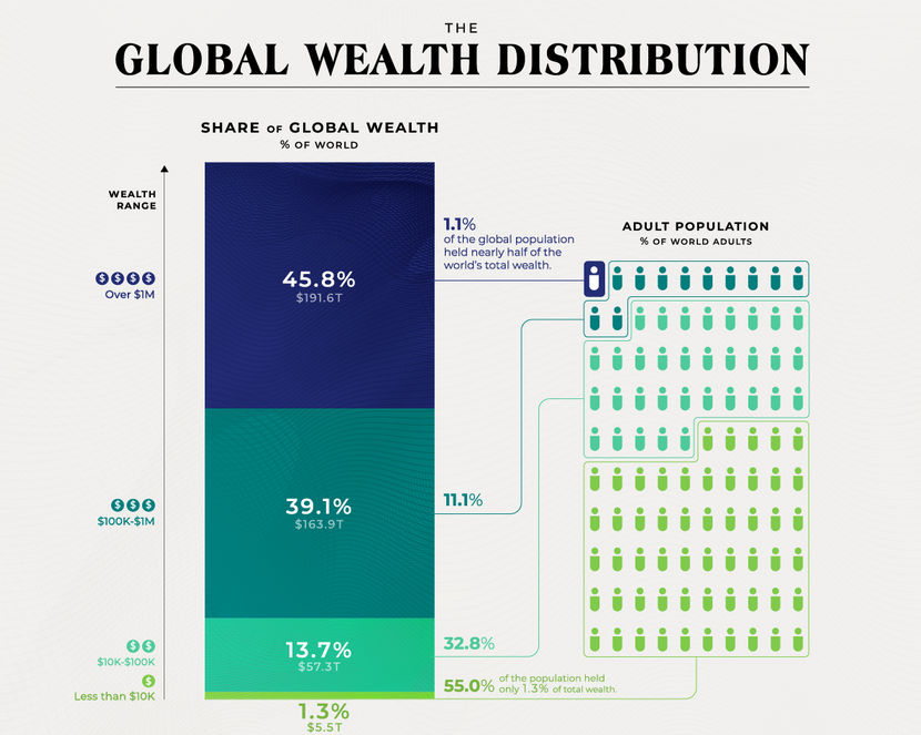 Global Wealth Distribution