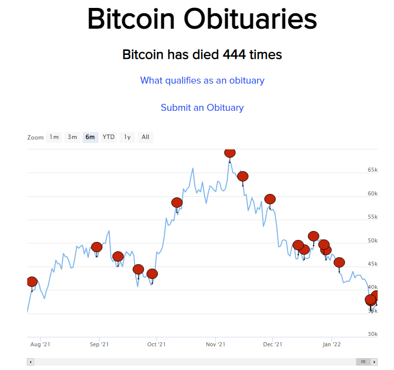 Bitcoin Obituaries