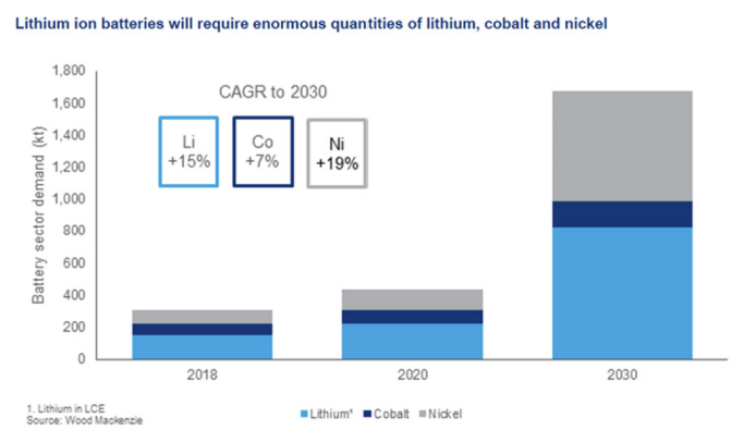 Lithium ion batteries will require enormous quantities of lithium