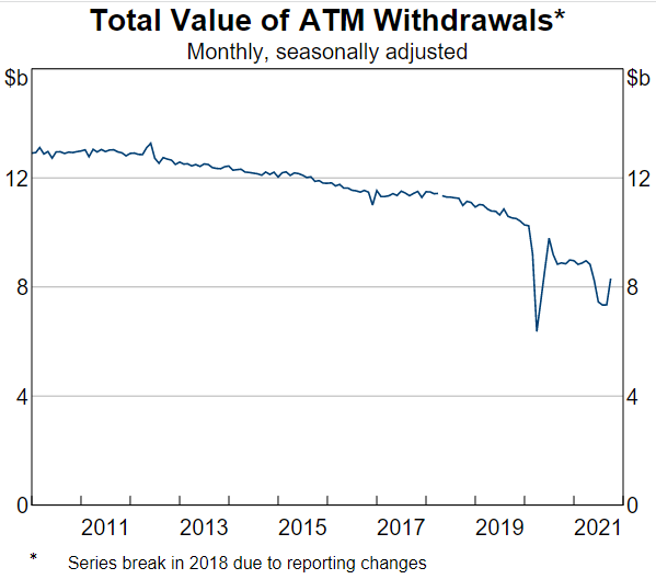 Total Value of ATM Withdrawals