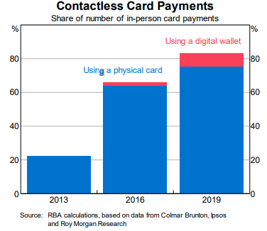 Contactless Card Payments