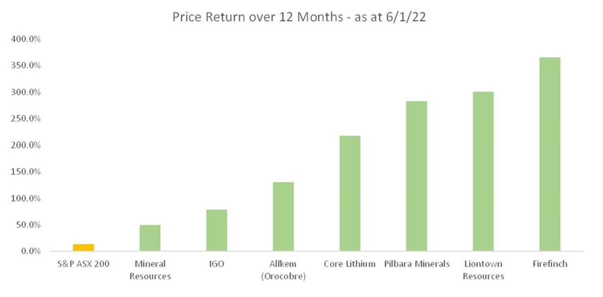 lithium returns graph