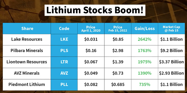 asx lithium stocks 2022