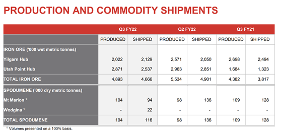 ASX MIN Production and Commodity Shipments