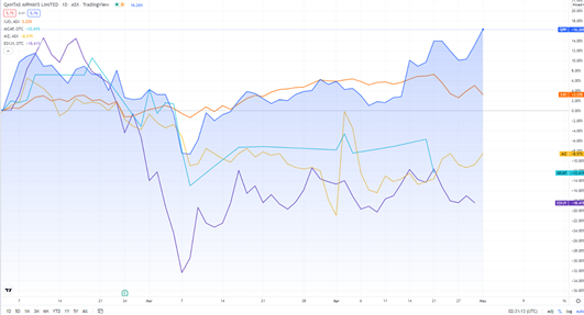 asx:qan stock prices chart