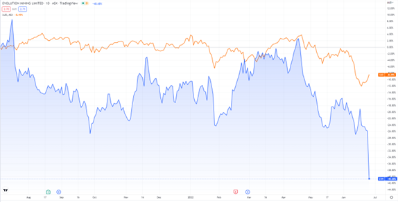 ASX:EVN stock prices chart