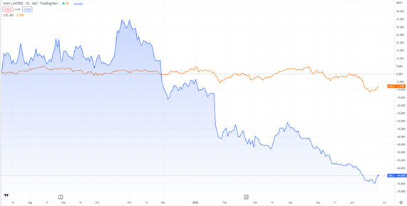 ASX:NXL Nuix stock price chart