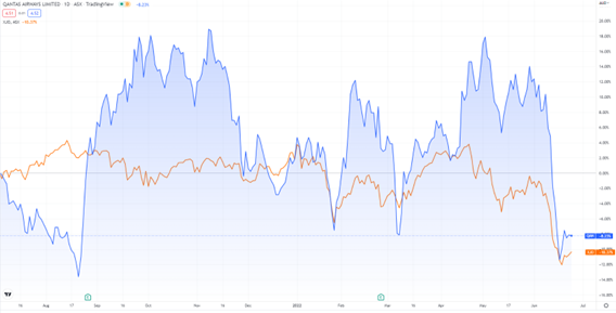 ASX:QAN stock prices chart qantus