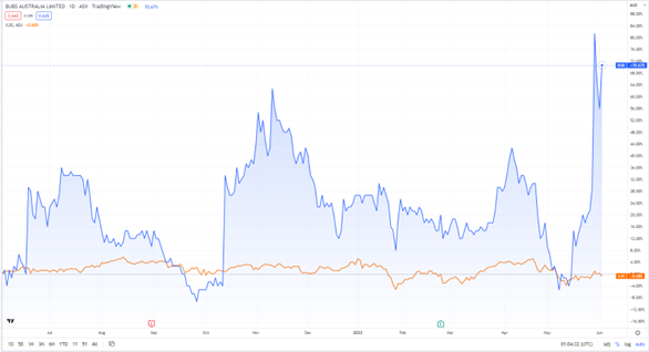 ASX:BUB stock price chart
