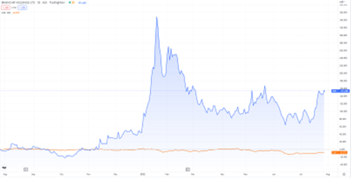 ASX:BRN Brainchip stocks chart